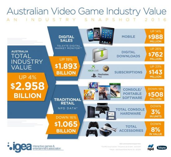 درآمد 3 میلیارد دلاری صنعت بازی استرالیا 2