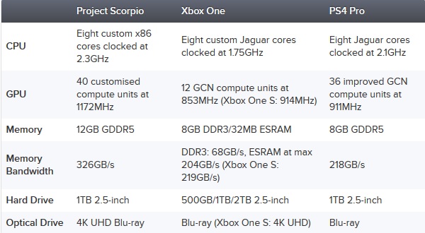 مشخصات سخت‌افزاری Project Scorpio به صورت رسمی اعلام شد 2