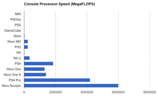 مقایسه قدرت سخت‌افزاری Project Scorpio با دیگر کنسول‌ها 2