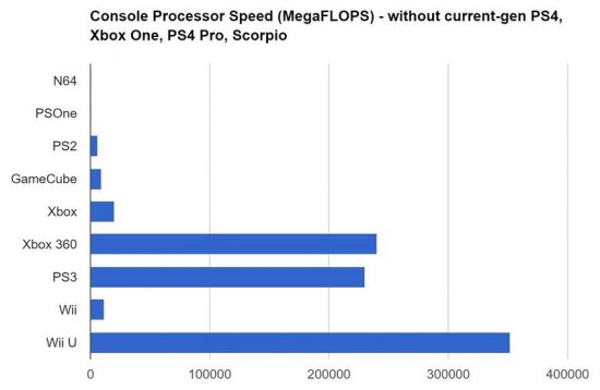 مقایسه قدرت سخت‌افزاری Project Scorpio با دیگر کنسول‌ها 3