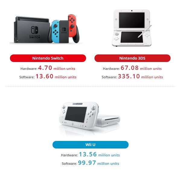 گزارش مالی نینتندو، فروش 4.2 میلیونی Nintendo Switch 1