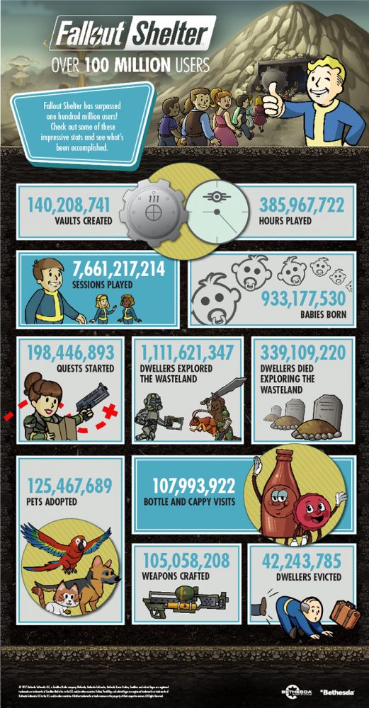 تعداد گیمر‌های Fallout Shelter از صد میلیون نفر گذر کرد 1