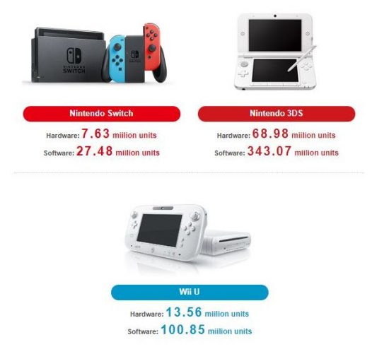 فروش Nintendo Switch از هفت میلیون واحد گذر کرد 1