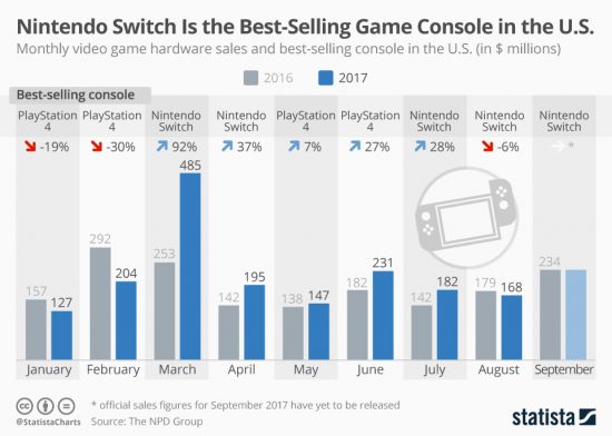 فروش Nintendo Switch از PS4 و Xbox One بیشتر است 2
