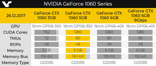 احتمال ساخت نسخه 5 گیگابایتی GTX 1060 وجود دارد 1
