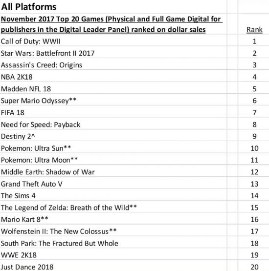 صدرنشینی PS4 و Call of Duty WW2 در ماه نوامبر بازار آمریکای شمالی 1