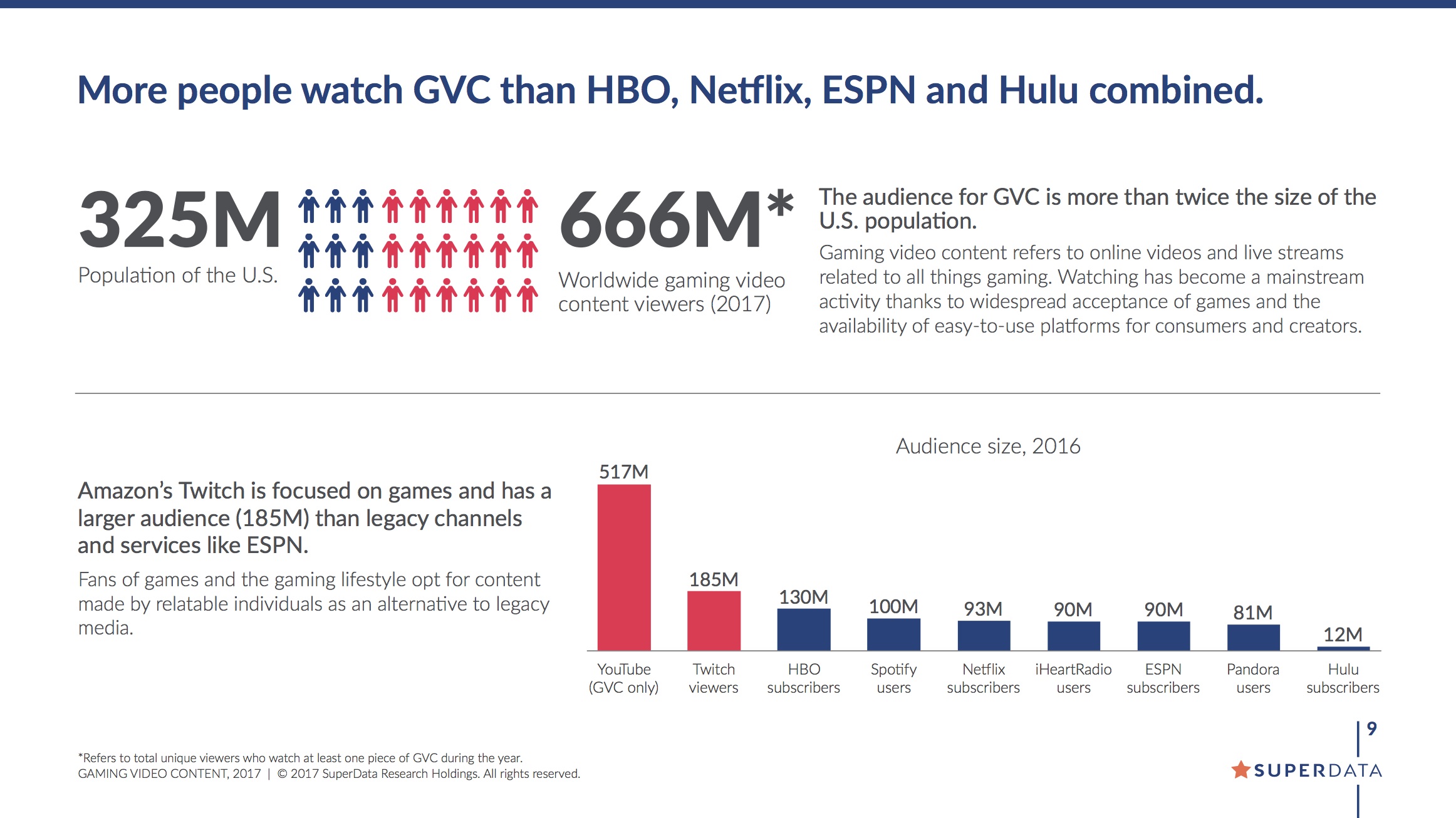 مردم بیشتر از HBO و Netflix، ویدئو بازی تماشا می‌کنند 2