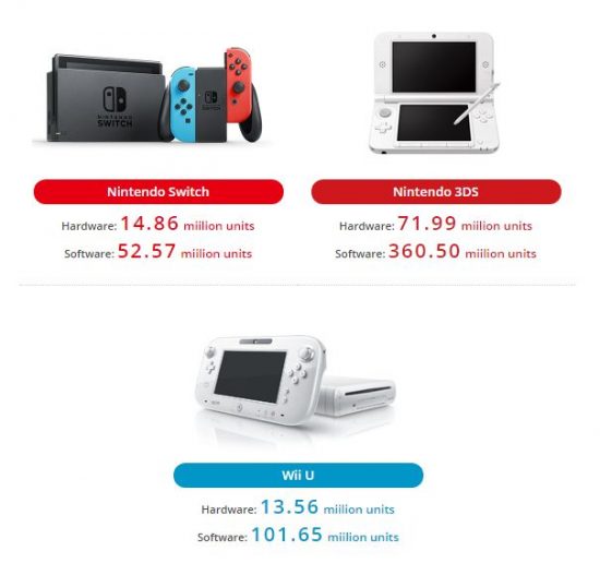 آمار 15 میلیونی رسیدن Nintendo Switch به فروشنده‌ها 1