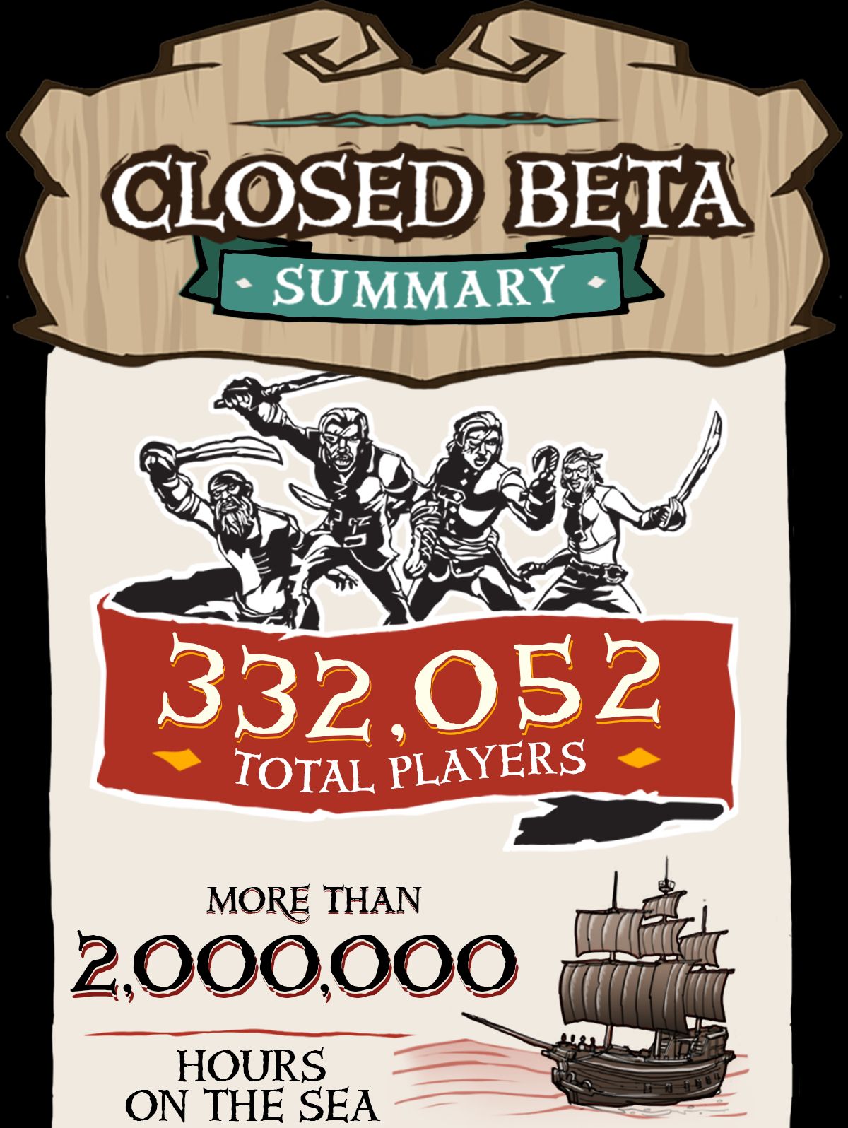بیش از 320 هزار نفر در تست بتا Sea of Thieves شرکت کردند 1