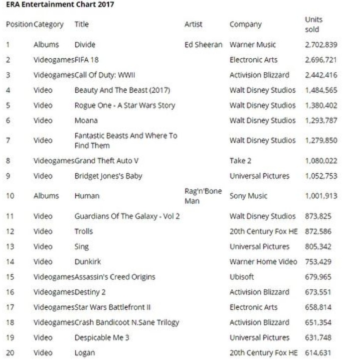 فروش یک میلیون نسخه GTA 5 طی سال 2017 در بریتانیا 5