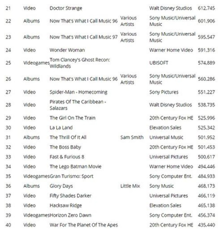 فروش یک میلیون نسخه GTA 5 طی سال 2017 در بریتانیا 6