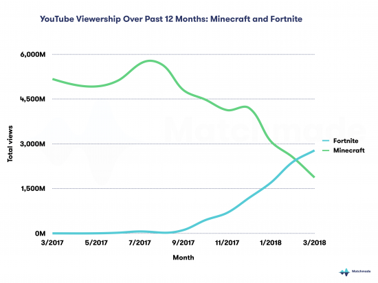 سبقت Fortnite از Minecraft در تعداد بیننده یوتیوب 1