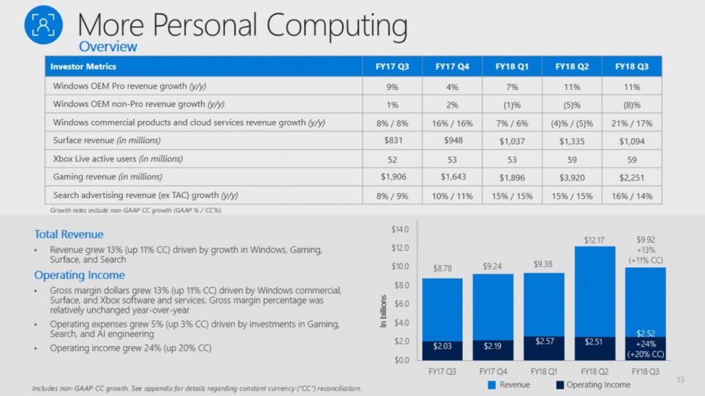 افزایش 18 درصدی درآمد بخش بازی‌های ویدئویی Microsoft 1