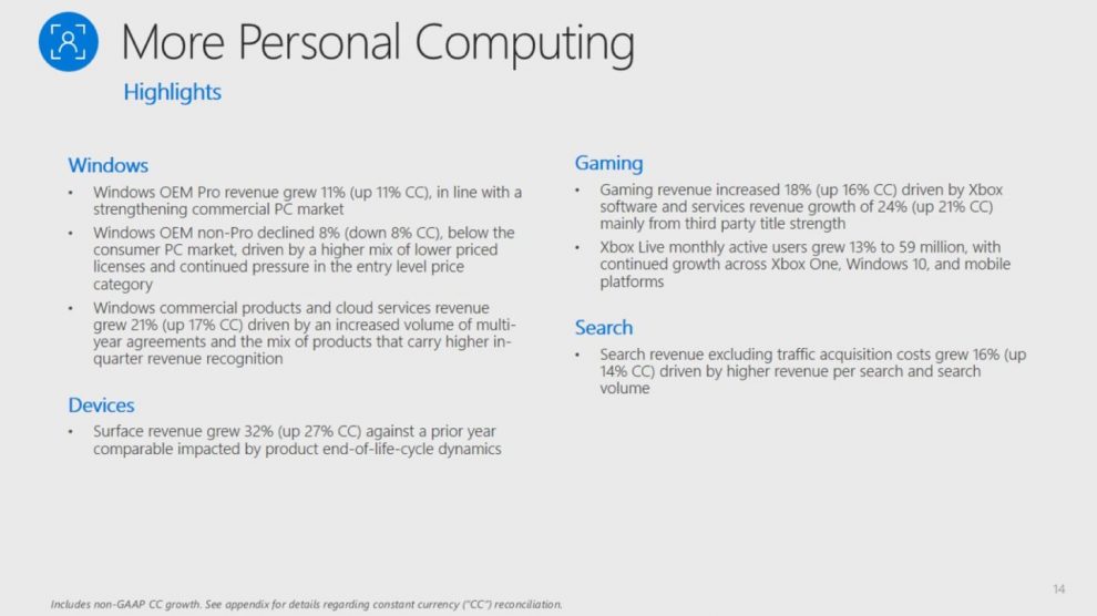 افزایش 18 درصدی درآمد بخش بازی‌های ویدئویی Microsoft 2