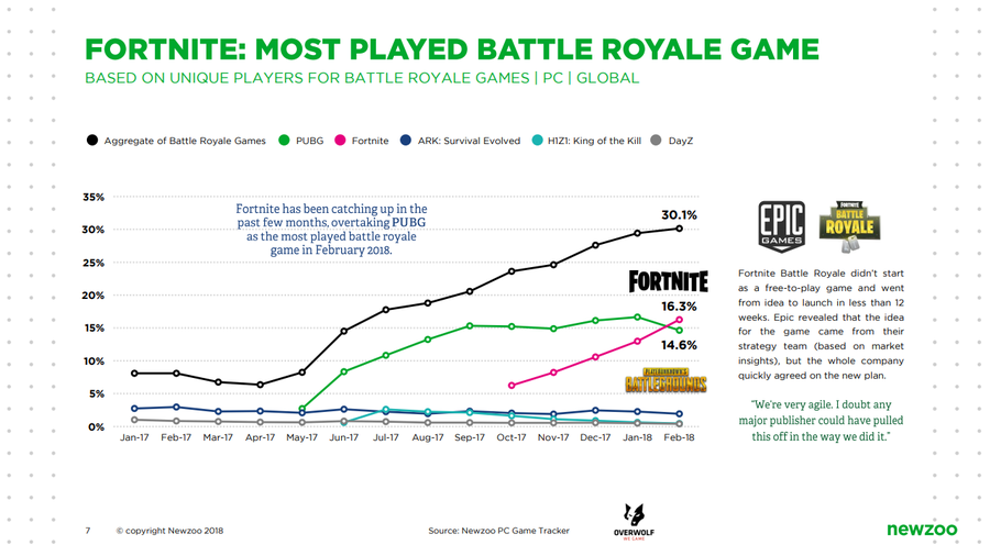 لقب پرمخاطب‌ترین بازی سبک Battle Royale روی PC به Fortnite رسید 2