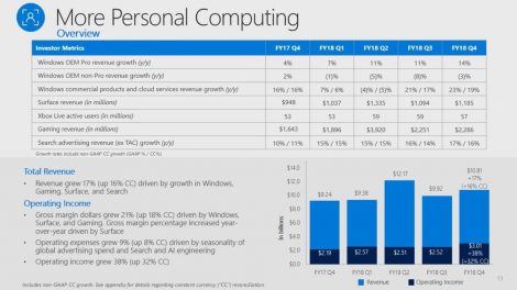 افزایش 39 درصدی درآمد بخش بازی Microsoft 1