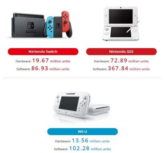 فروش Nintendo Switch به 19.67 میلیون دستگاه رسید 1