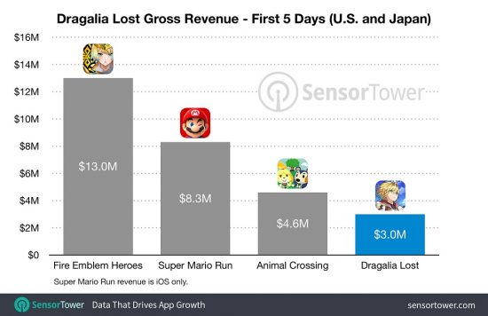 درآمد 3 میلیون دلاری Dragalia Lost بازی موبایلی جدید Nintendo 1