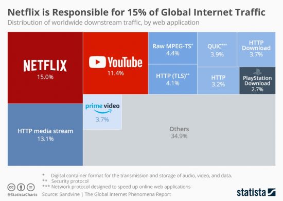 استفاده Playstation از 2.7 درصد ترافیک اینترنت دنیا 1