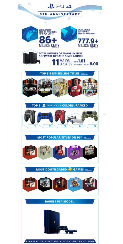 فروش 10 بازی به ازای هر PS4 1