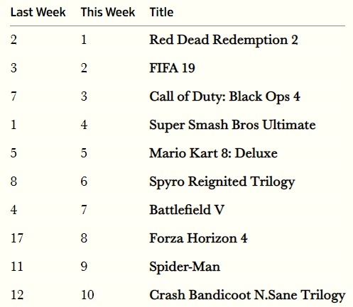 بازگشت بازی Red Dead Redemption 2 به صدر جدول بازار بریتانیا 1