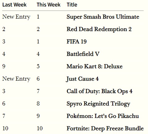 رکوردشکنی بازی Super Smash Bros Ultimate در بازار بریتانیا 1