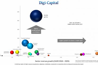 پیش‌بینی درآمد 200 میلیارد دلاری صنعت بازی تا سال 2023
